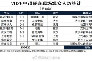 中超第10轮现场观众人数：重庆主场超5万人观战，场均2.6万